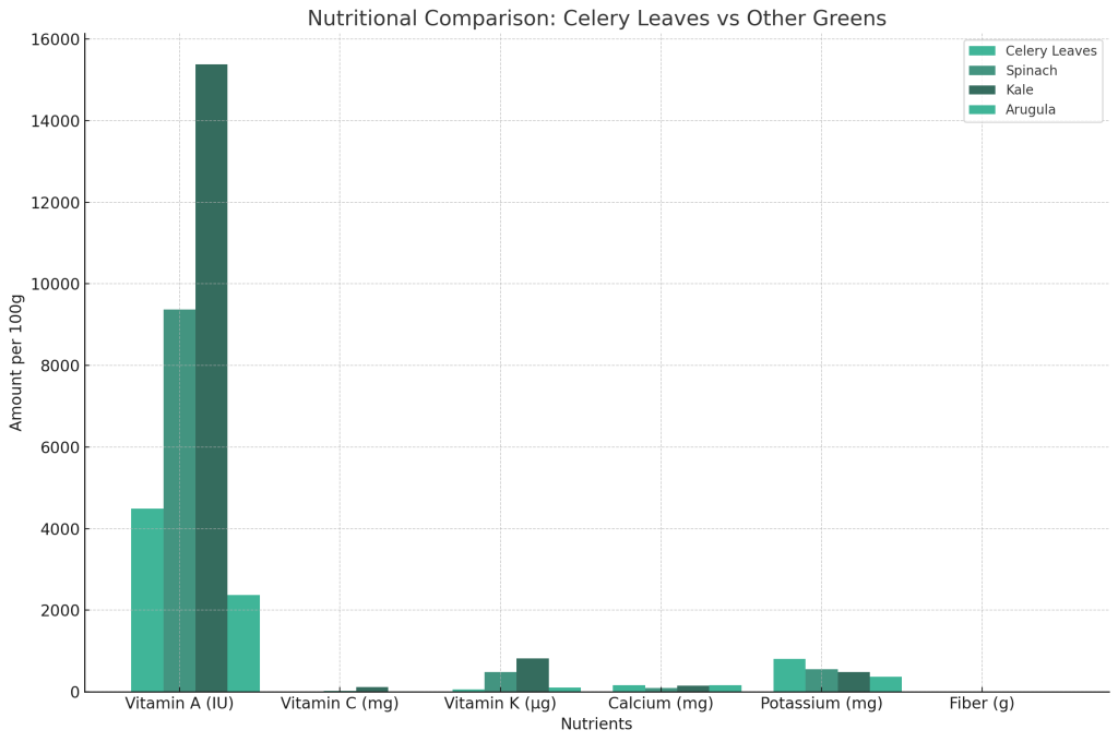 a detailed comparative graph illustrating the nutrient content of celery leaves versus other popular greens like spinach, kale, and arugula. The chart focuses on key vitamins and minerals, including Vitamin A, Vitamin C, Vitamin K, Calcium, Potassium, and Fiber, with values per 100 grams of each leafy green.